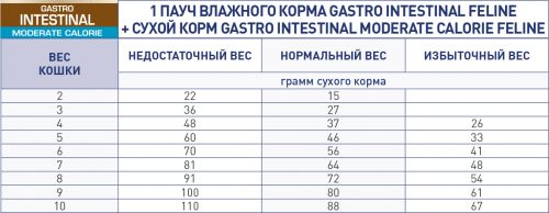 GASTRO INTESTINAL MODERATE CALORIE FELINE_mix