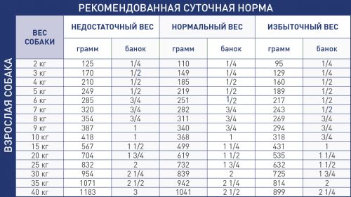 VD wet_RENAL CANINE_feeding table