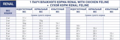 RENAL WITH CHICKEN FELINE