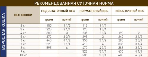VD wet_GASTRO-INTESTINAL FELINE_feeding table